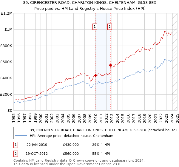 39, CIRENCESTER ROAD, CHARLTON KINGS, CHELTENHAM, GL53 8EX: Price paid vs HM Land Registry's House Price Index