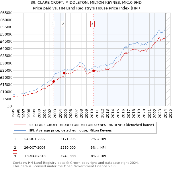 39, CLARE CROFT, MIDDLETON, MILTON KEYNES, MK10 9HD: Price paid vs HM Land Registry's House Price Index