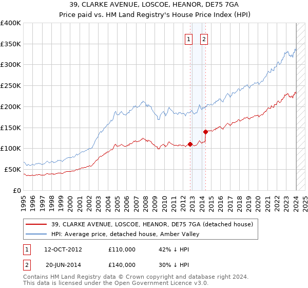 39, CLARKE AVENUE, LOSCOE, HEANOR, DE75 7GA: Price paid vs HM Land Registry's House Price Index