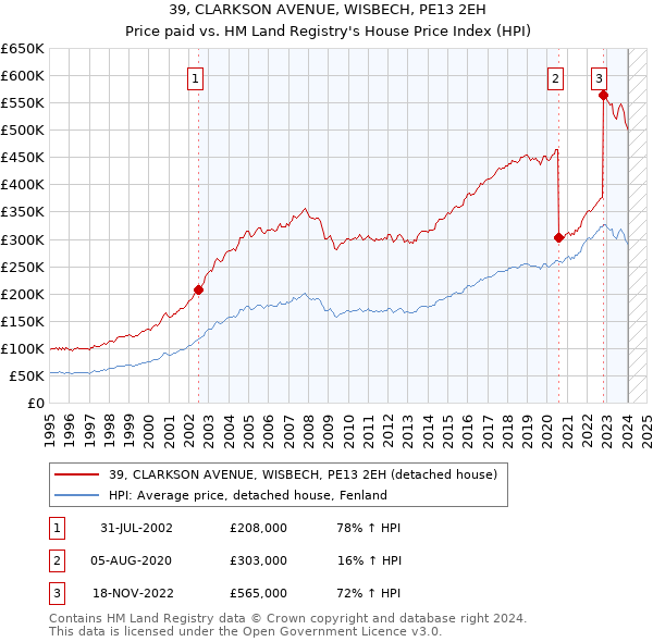 39, CLARKSON AVENUE, WISBECH, PE13 2EH: Price paid vs HM Land Registry's House Price Index