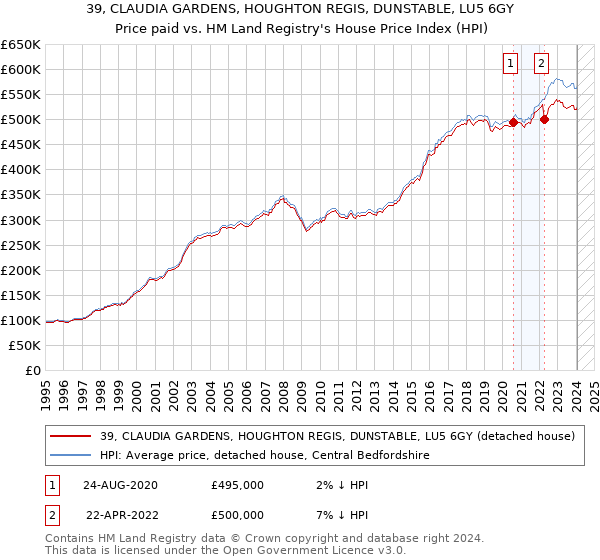 39, CLAUDIA GARDENS, HOUGHTON REGIS, DUNSTABLE, LU5 6GY: Price paid vs HM Land Registry's House Price Index