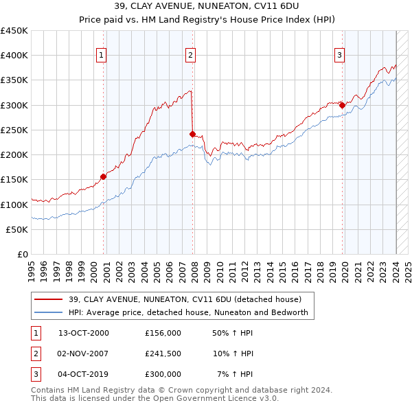 39, CLAY AVENUE, NUNEATON, CV11 6DU: Price paid vs HM Land Registry's House Price Index