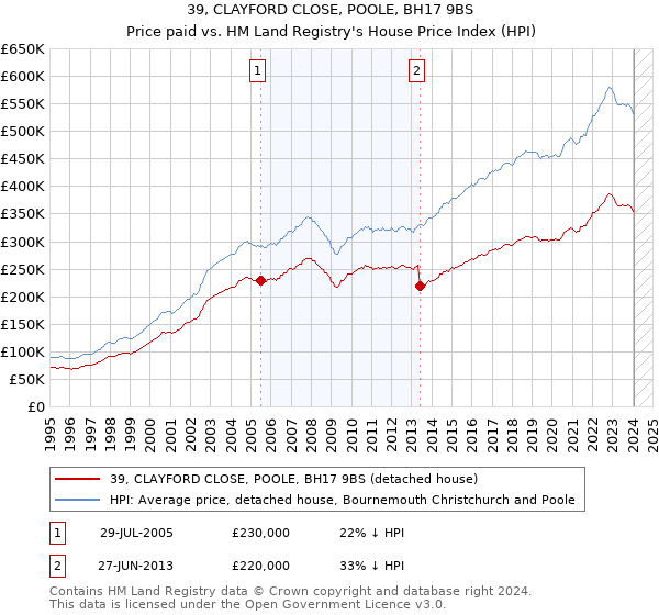 39, CLAYFORD CLOSE, POOLE, BH17 9BS: Price paid vs HM Land Registry's House Price Index