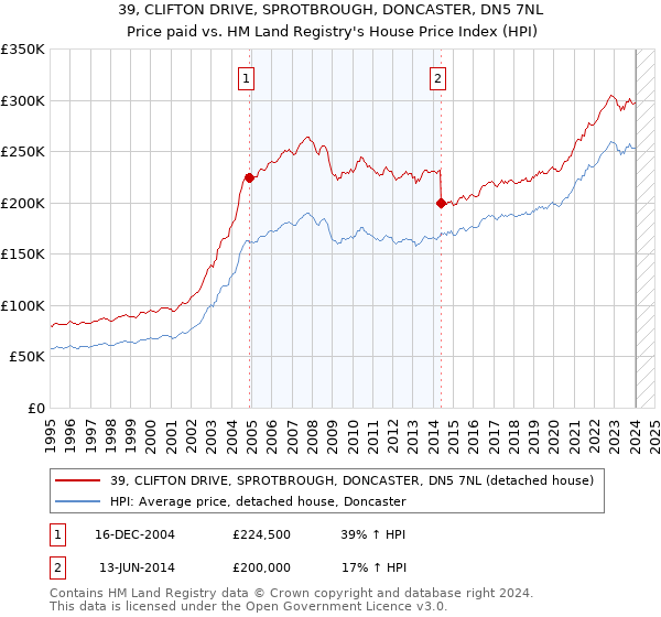 39, CLIFTON DRIVE, SPROTBROUGH, DONCASTER, DN5 7NL: Price paid vs HM Land Registry's House Price Index