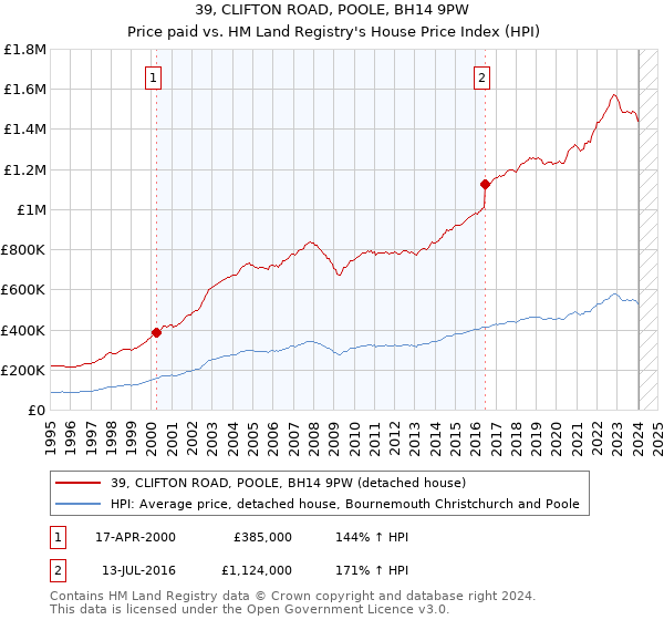 39, CLIFTON ROAD, POOLE, BH14 9PW: Price paid vs HM Land Registry's House Price Index
