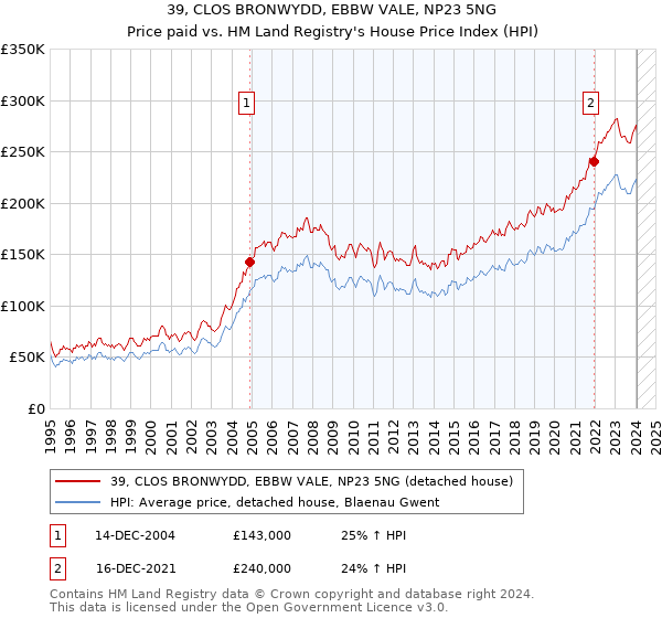 39, CLOS BRONWYDD, EBBW VALE, NP23 5NG: Price paid vs HM Land Registry's House Price Index