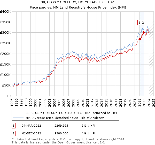 39, CLOS Y GOLEUDY, HOLYHEAD, LL65 1BZ: Price paid vs HM Land Registry's House Price Index