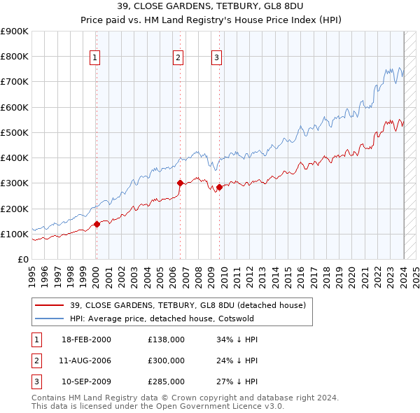 39, CLOSE GARDENS, TETBURY, GL8 8DU: Price paid vs HM Land Registry's House Price Index