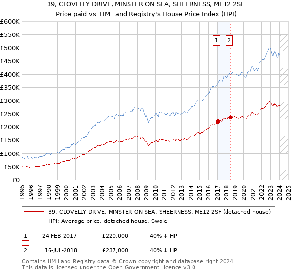 39, CLOVELLY DRIVE, MINSTER ON SEA, SHEERNESS, ME12 2SF: Price paid vs HM Land Registry's House Price Index