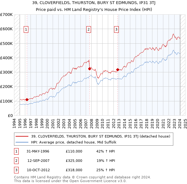 39, CLOVERFIELDS, THURSTON, BURY ST EDMUNDS, IP31 3TJ: Price paid vs HM Land Registry's House Price Index