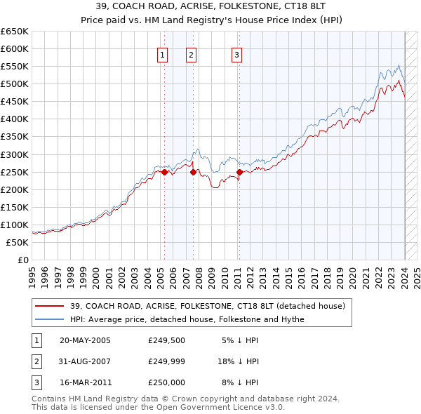 39, COACH ROAD, ACRISE, FOLKESTONE, CT18 8LT: Price paid vs HM Land Registry's House Price Index