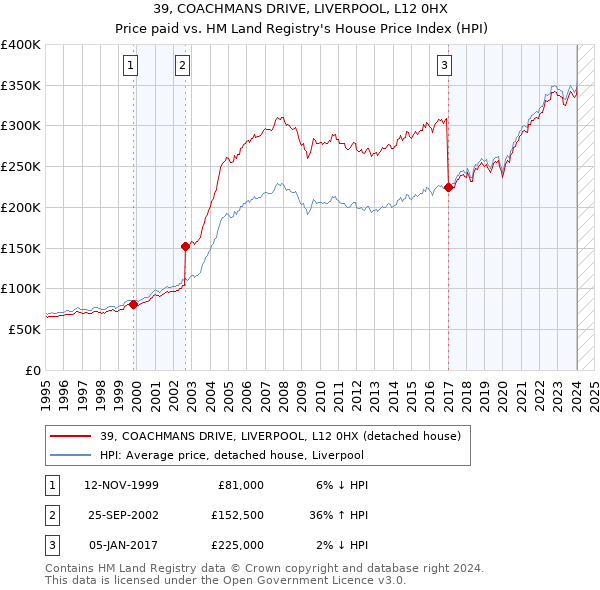 39, COACHMANS DRIVE, LIVERPOOL, L12 0HX: Price paid vs HM Land Registry's House Price Index