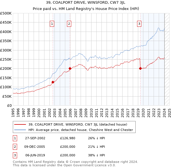39, COALPORT DRIVE, WINSFORD, CW7 3JL: Price paid vs HM Land Registry's House Price Index