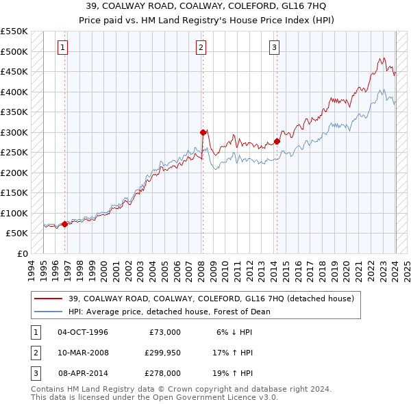 39, COALWAY ROAD, COALWAY, COLEFORD, GL16 7HQ: Price paid vs HM Land Registry's House Price Index