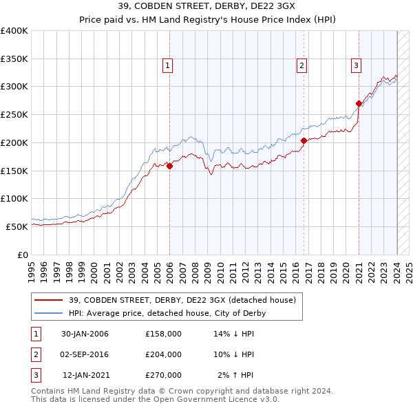 39, COBDEN STREET, DERBY, DE22 3GX: Price paid vs HM Land Registry's House Price Index