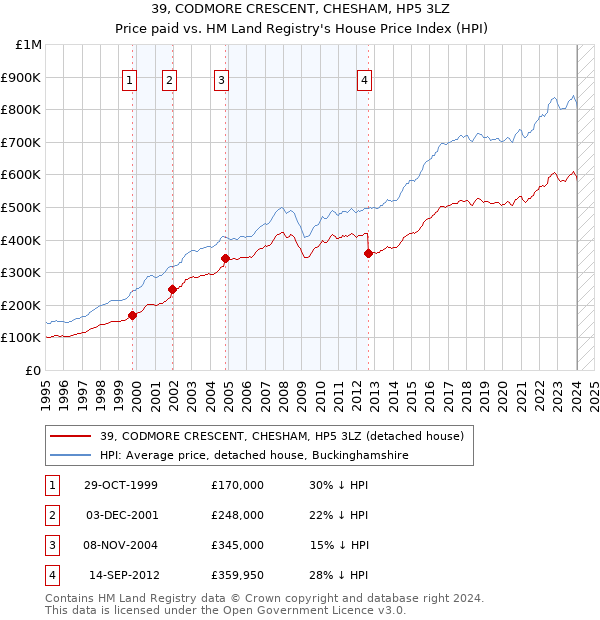 39, CODMORE CRESCENT, CHESHAM, HP5 3LZ: Price paid vs HM Land Registry's House Price Index