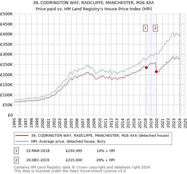 39, CODRINGTON WAY, RADCLIFFE, MANCHESTER, M26 4XA: Price paid vs HM Land Registry's House Price Index