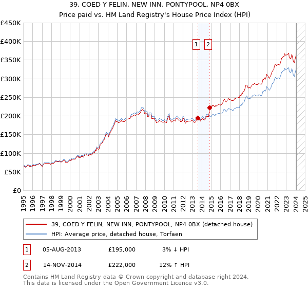 39, COED Y FELIN, NEW INN, PONTYPOOL, NP4 0BX: Price paid vs HM Land Registry's House Price Index