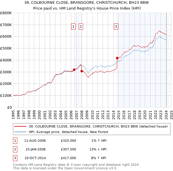 39, COLBOURNE CLOSE, BRANSGORE, CHRISTCHURCH, BH23 8BW: Price paid vs HM Land Registry's House Price Index