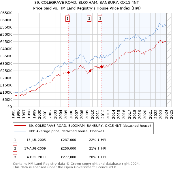 39, COLEGRAVE ROAD, BLOXHAM, BANBURY, OX15 4NT: Price paid vs HM Land Registry's House Price Index