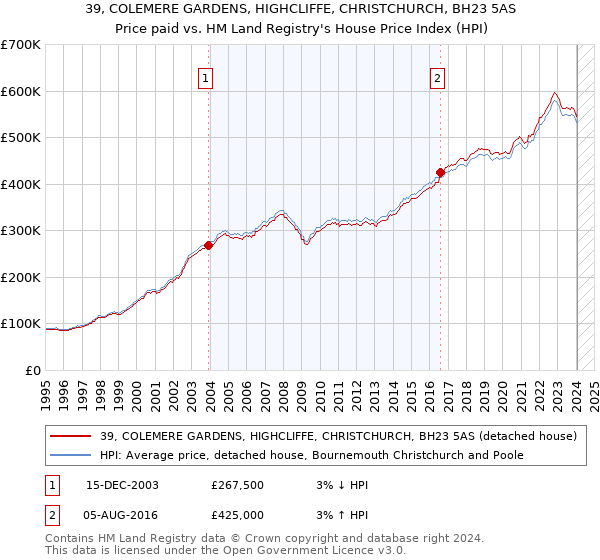 39, COLEMERE GARDENS, HIGHCLIFFE, CHRISTCHURCH, BH23 5AS: Price paid vs HM Land Registry's House Price Index