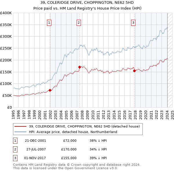 39, COLERIDGE DRIVE, CHOPPINGTON, NE62 5HD: Price paid vs HM Land Registry's House Price Index
