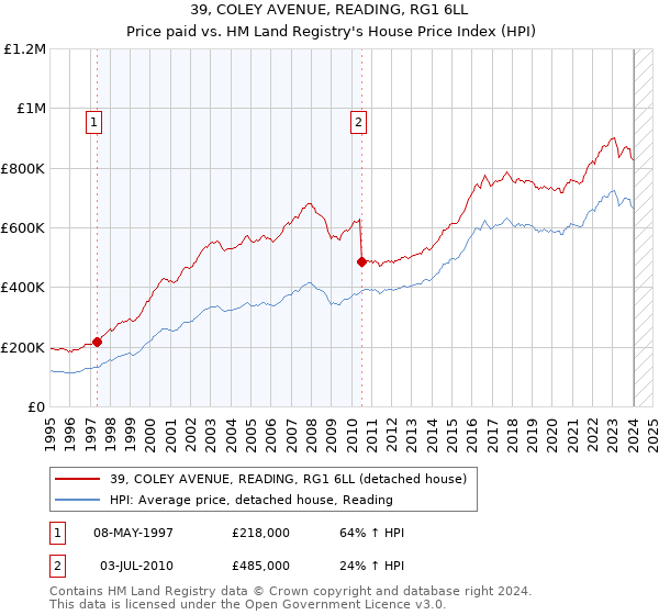39, COLEY AVENUE, READING, RG1 6LL: Price paid vs HM Land Registry's House Price Index