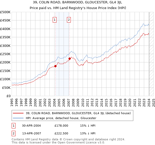 39, COLIN ROAD, BARNWOOD, GLOUCESTER, GL4 3JL: Price paid vs HM Land Registry's House Price Index