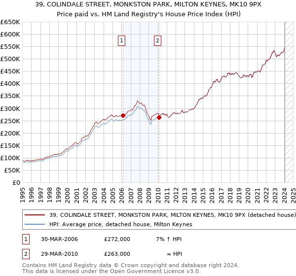 39, COLINDALE STREET, MONKSTON PARK, MILTON KEYNES, MK10 9PX: Price paid vs HM Land Registry's House Price Index