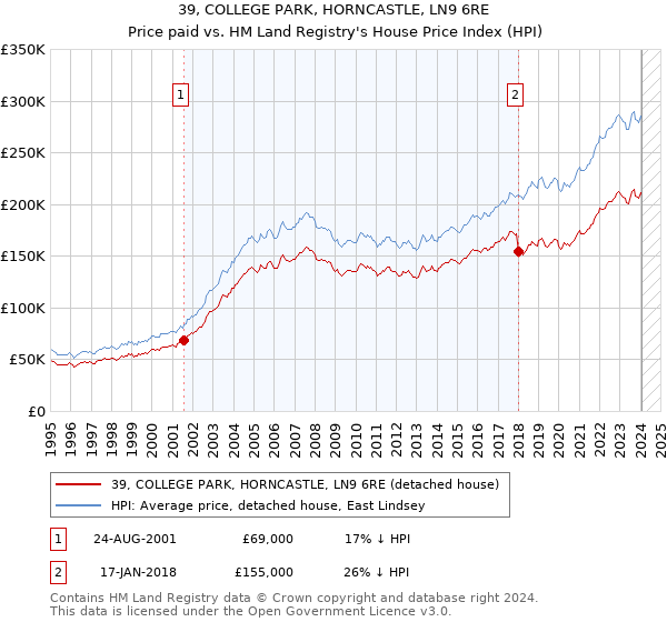 39, COLLEGE PARK, HORNCASTLE, LN9 6RE: Price paid vs HM Land Registry's House Price Index