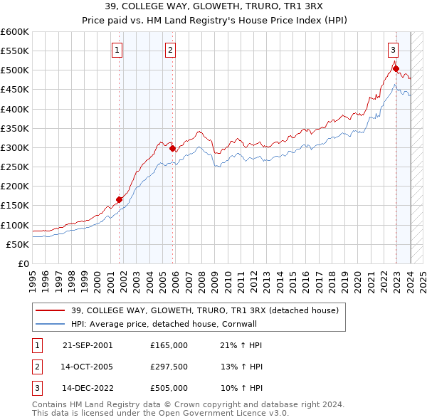 39, COLLEGE WAY, GLOWETH, TRURO, TR1 3RX: Price paid vs HM Land Registry's House Price Index