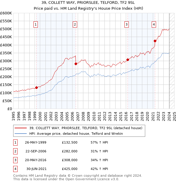 39, COLLETT WAY, PRIORSLEE, TELFORD, TF2 9SL: Price paid vs HM Land Registry's House Price Index