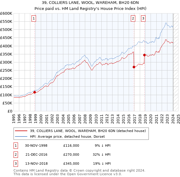 39, COLLIERS LANE, WOOL, WAREHAM, BH20 6DN: Price paid vs HM Land Registry's House Price Index