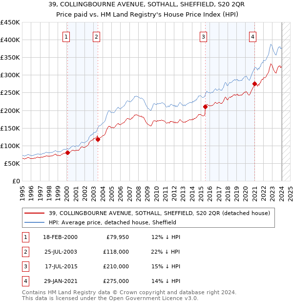 39, COLLINGBOURNE AVENUE, SOTHALL, SHEFFIELD, S20 2QR: Price paid vs HM Land Registry's House Price Index