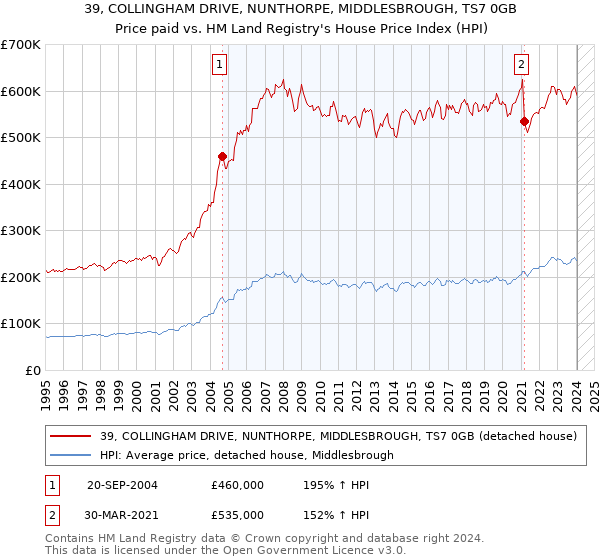 39, COLLINGHAM DRIVE, NUNTHORPE, MIDDLESBROUGH, TS7 0GB: Price paid vs HM Land Registry's House Price Index