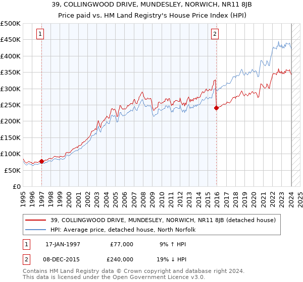 39, COLLINGWOOD DRIVE, MUNDESLEY, NORWICH, NR11 8JB: Price paid vs HM Land Registry's House Price Index