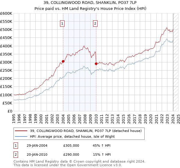 39, COLLINGWOOD ROAD, SHANKLIN, PO37 7LP: Price paid vs HM Land Registry's House Price Index