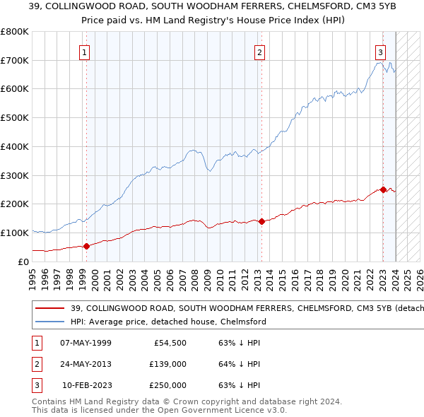 39, COLLINGWOOD ROAD, SOUTH WOODHAM FERRERS, CHELMSFORD, CM3 5YB: Price paid vs HM Land Registry's House Price Index