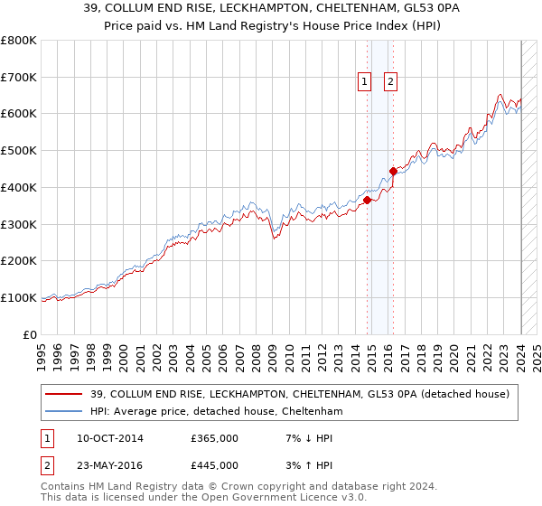 39, COLLUM END RISE, LECKHAMPTON, CHELTENHAM, GL53 0PA: Price paid vs HM Land Registry's House Price Index