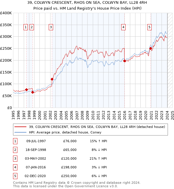 39, COLWYN CRESCENT, RHOS ON SEA, COLWYN BAY, LL28 4RH: Price paid vs HM Land Registry's House Price Index