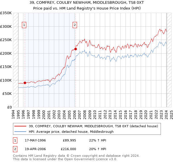 39, COMFREY, COULBY NEWHAM, MIDDLESBROUGH, TS8 0XT: Price paid vs HM Land Registry's House Price Index