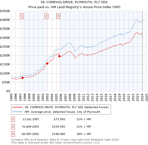 39, COMPASS DRIVE, PLYMOUTH, PL7 5DX: Price paid vs HM Land Registry's House Price Index