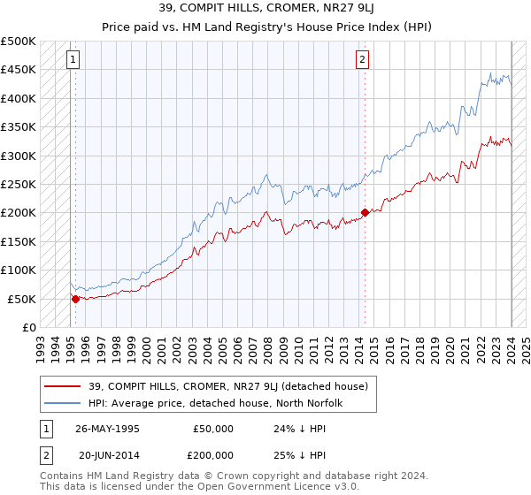 39, COMPIT HILLS, CROMER, NR27 9LJ: Price paid vs HM Land Registry's House Price Index