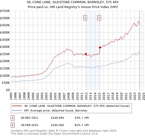 39, CONE LANE, SILKSTONE COMMON, BARNSLEY, S75 4PX: Price paid vs HM Land Registry's House Price Index