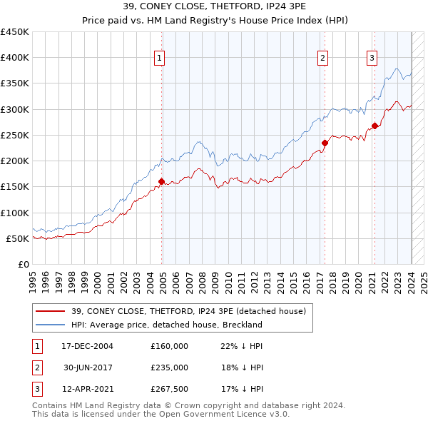 39, CONEY CLOSE, THETFORD, IP24 3PE: Price paid vs HM Land Registry's House Price Index