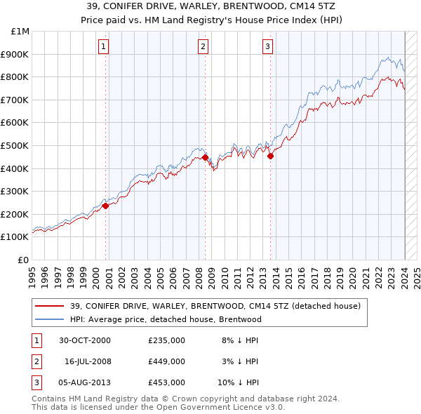 39, CONIFER DRIVE, WARLEY, BRENTWOOD, CM14 5TZ: Price paid vs HM Land Registry's House Price Index