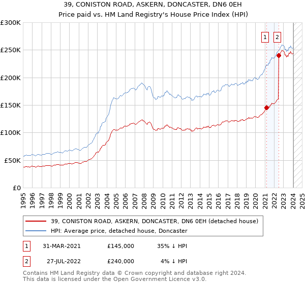 39, CONISTON ROAD, ASKERN, DONCASTER, DN6 0EH: Price paid vs HM Land Registry's House Price Index