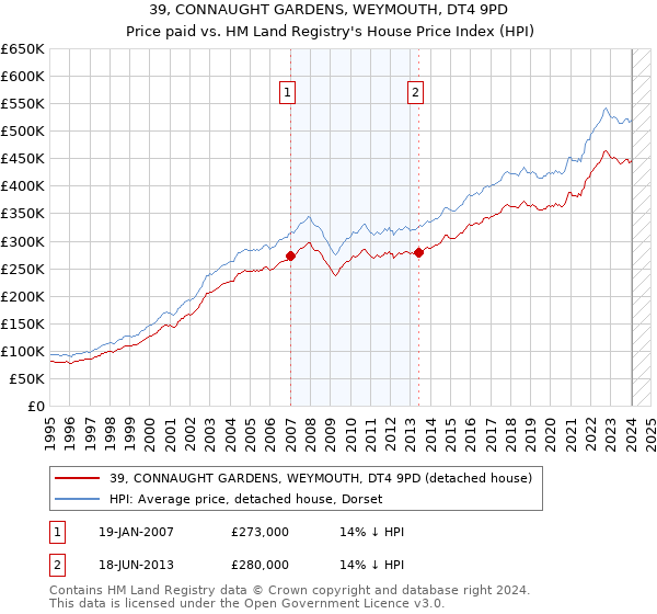 39, CONNAUGHT GARDENS, WEYMOUTH, DT4 9PD: Price paid vs HM Land Registry's House Price Index