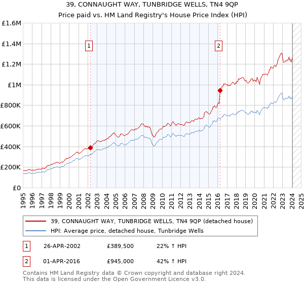 39, CONNAUGHT WAY, TUNBRIDGE WELLS, TN4 9QP: Price paid vs HM Land Registry's House Price Index