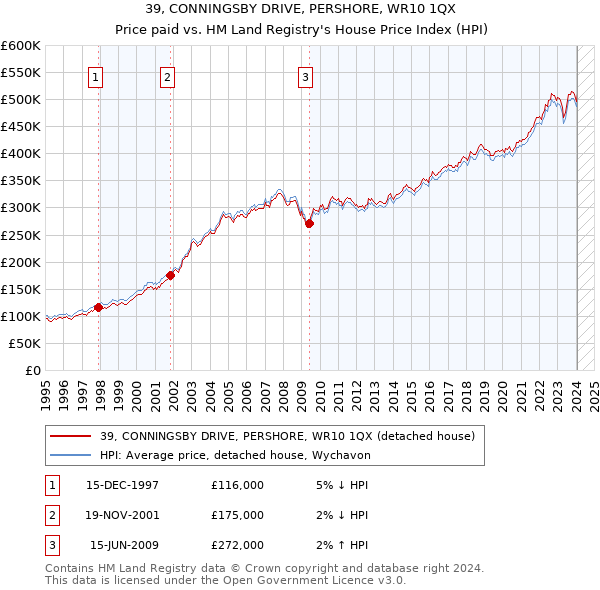 39, CONNINGSBY DRIVE, PERSHORE, WR10 1QX: Price paid vs HM Land Registry's House Price Index
